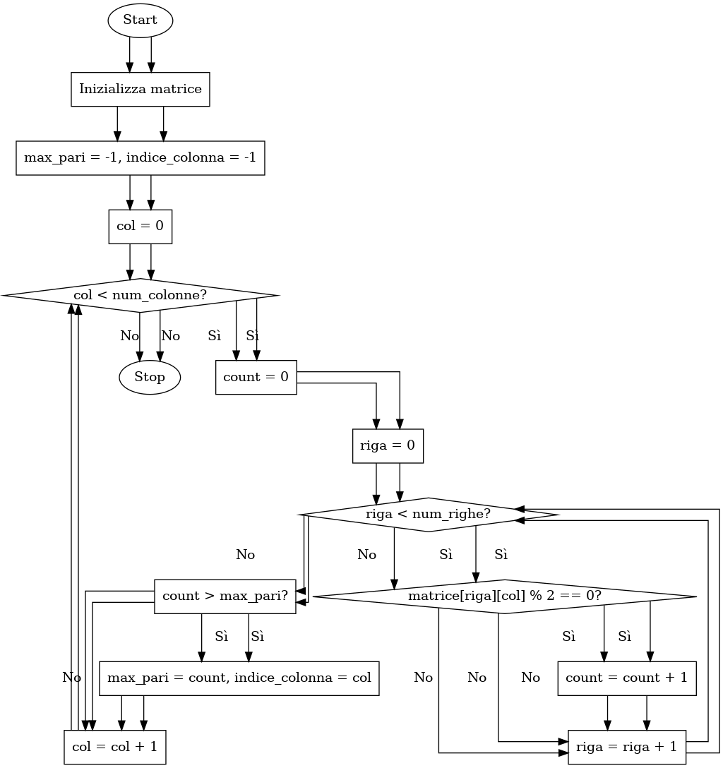 Diagramma di Flusso